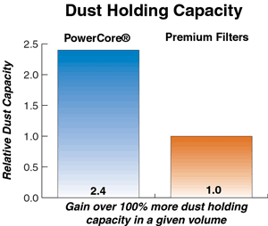 powercore air filter dust holding capacity