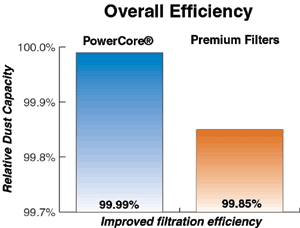 donaldson powercore air filter filtration efficiency
