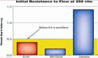 resistance to flow chart