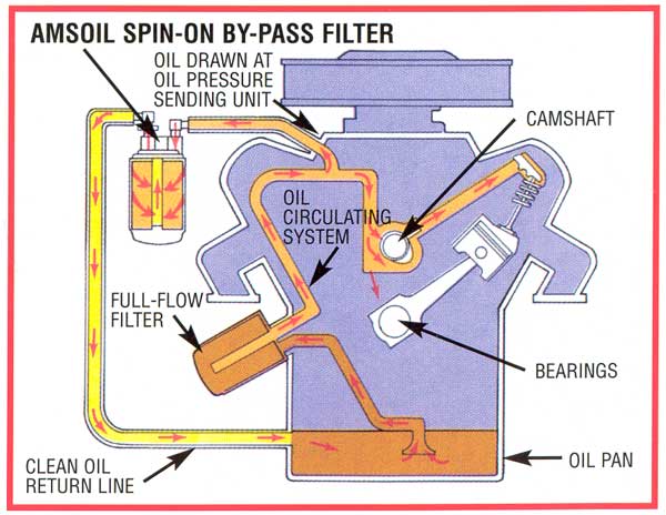 Amsoil Oil Filter Chart