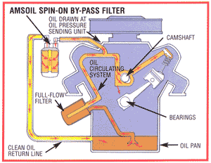 amsoil spin on by pass filter
