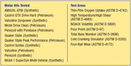 motor oil tested