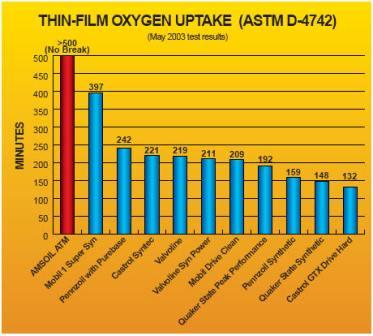 thin film oxygen uptake
