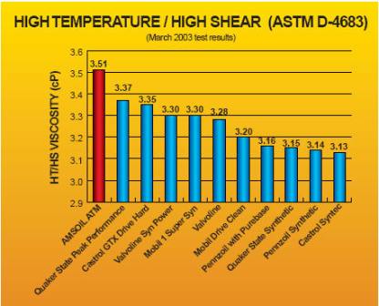 high temperature/high shear