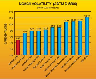 noack valotaility test