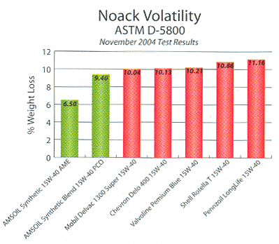 Noack Volatility ASTM D-5800