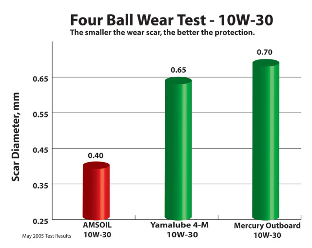 four ball wear test 10w-30