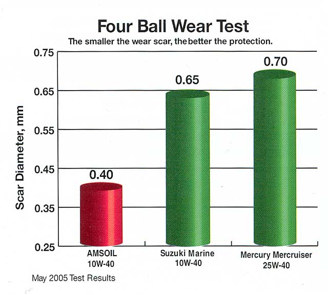 four ball wear test