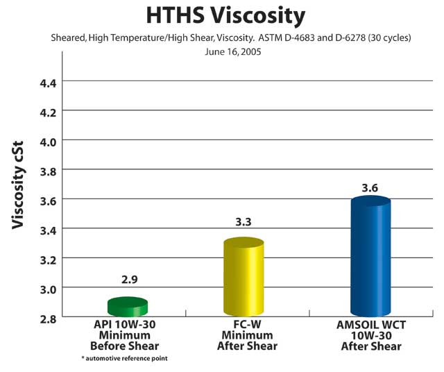 HTHS Viscosity Shear Test 10W-30