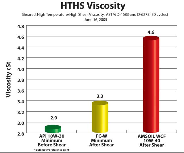 viscosity shear test