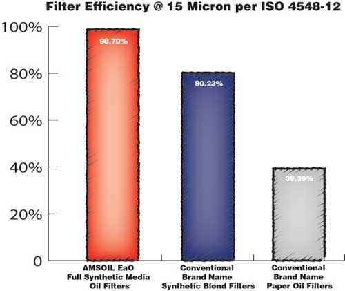 Amsoil Oil Filter Chart