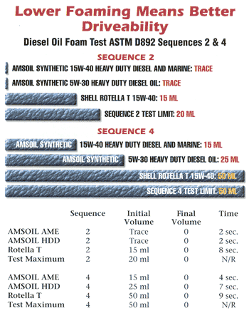 diesel oil foam test