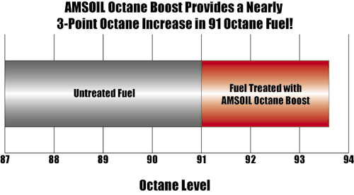 amsoil octane boost