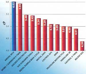 amsoil 20w-50 hight temperature chart