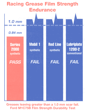 racing grease film strength endurance